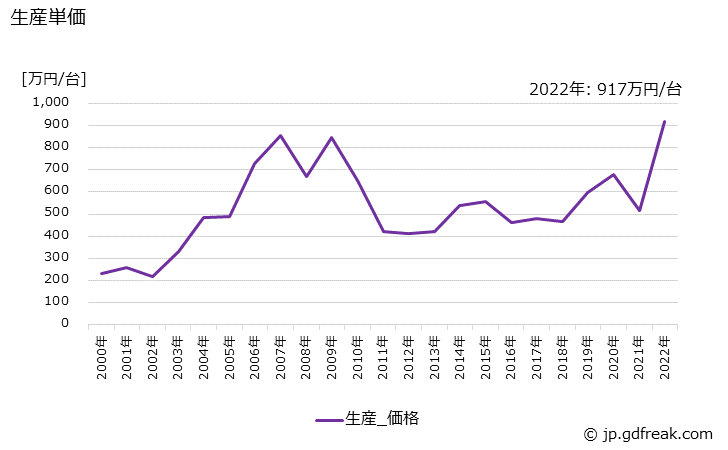 グラフ 年次 塔槽機器の生産・価格(単価)の動向 生産単価の推移