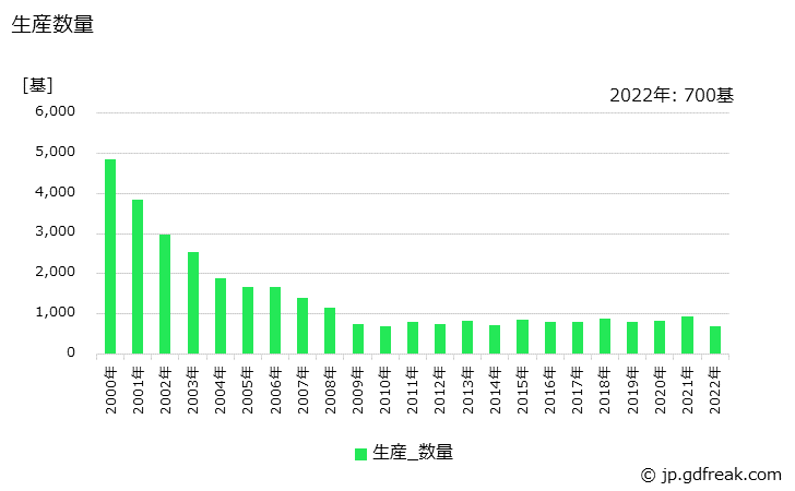 グラフ 年次 貯蔵槽の生産・価格(単価)の動向 生産数量の推移