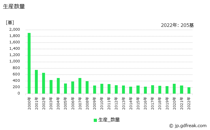 グラフ 年次 貯蔵槽(その他の貯蔵槽)の生産・価格(単価)の動向 生産数量の推移