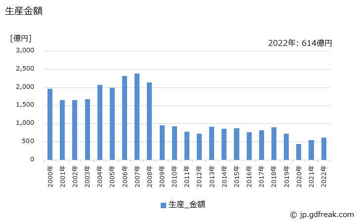 グラフ 年次 平版印刷機の生産・価格(単価)の動向 生産金額の推移
