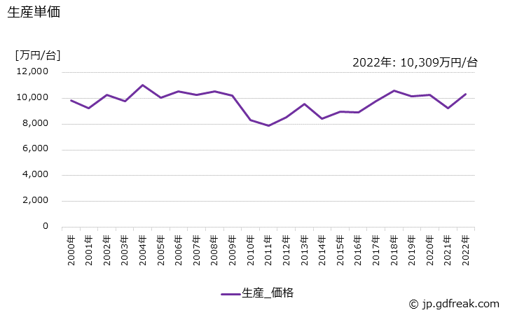 グラフ 年次 平版印刷機の生産・価格(単価)の動向 生産単価の推移