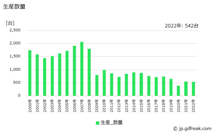 グラフ 年次 平版印刷機(枚葉式)の生産・価格(単価)の動向 生産数量の推移