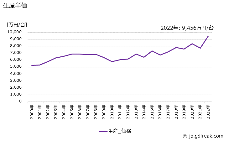 グラフ 年次 平版印刷機(枚葉式)の生産・価格(単価)の動向 生産単価の推移