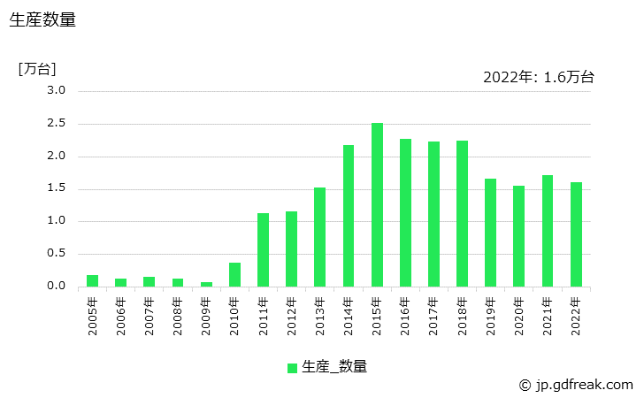 グラフ 年次 産業用デジタル印刷機(A3寸伸び以上)の生産・価格(単価)の動向 生産数量の推移