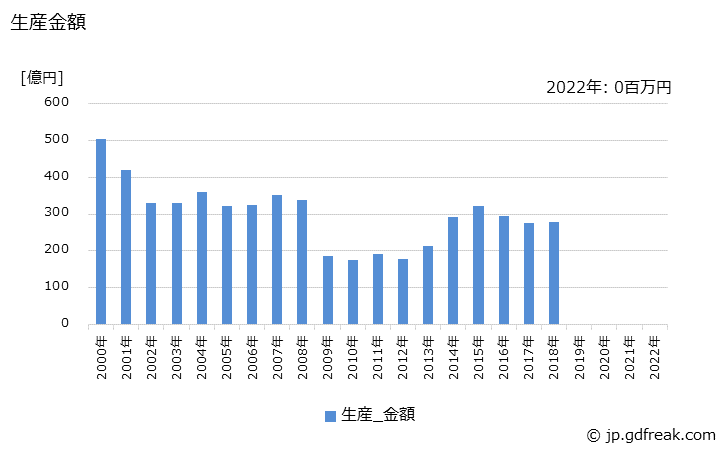 グラフ 年次 その他の印刷機の生産の動向 生産金額の推移