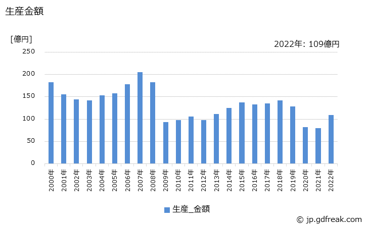 グラフ 年次 製本機械の生産・価格(単価)の動向 生産金額の推移