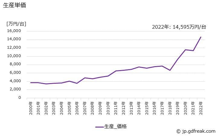 グラフ 年次 紙工機械の生産・価格(単価)の動向 生産単価の推移