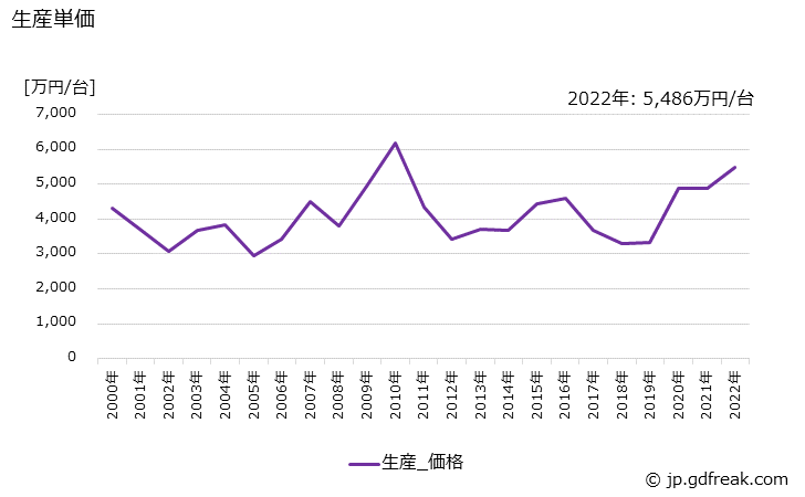 グラフ 年次 軸･斜流ポンプの生産・価格(単価)の動向 生産単価の推移