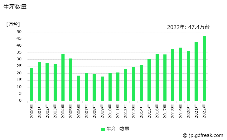グラフ 年次 回転ポンプの生産・価格(単価)の動向 生産数量の推移