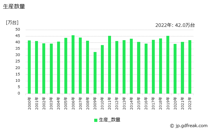 グラフ 年次 水中ポンプ(汚水･土木用)の生産・価格(単価)の動向 生産数量の推移