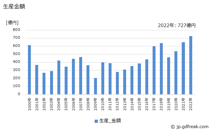 グラフ 年次 真空ポンプの生産・価格(単価)の動向 生産金額の推移