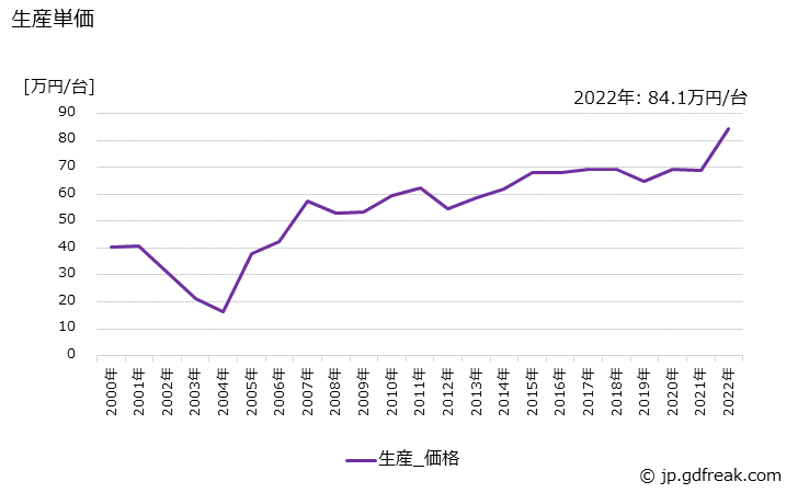 グラフ 年次 真空ポンプの生産・価格(単価)の動向 生産単価の推移