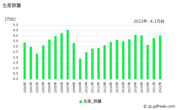 グラフ 年次 回転圧縮機の生産・価格(単価)の動向 生産数量の推移