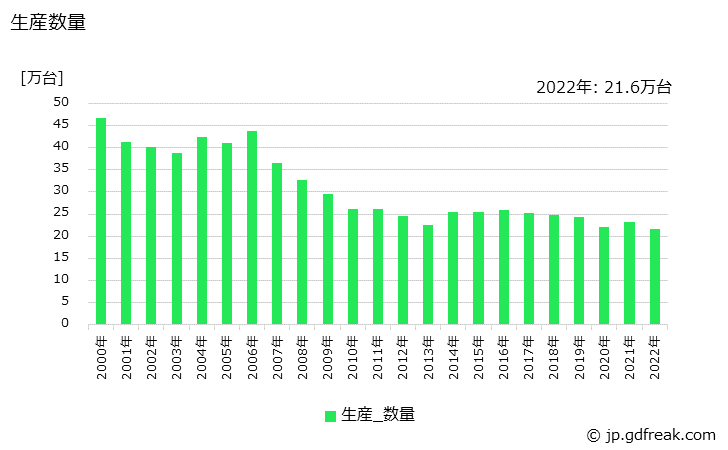 グラフ 年次 送風機(排風機を含み､電気ブロワを除く)の生産・価格(単価)の動向 生産数量の推移