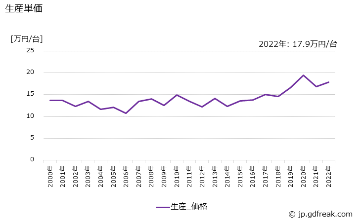 グラフ 年次 遠心送風機の生産・価格(単価)の動向 生産単価の推移