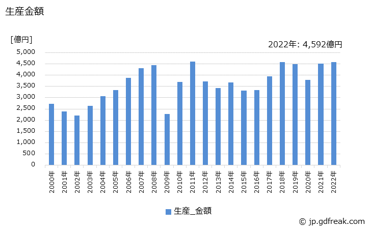 グラフ 年次 油圧機器の生産の動向 生産金額の推移