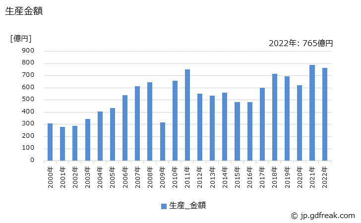 グラフ 年次 油圧ポンプ(ユニット用を含む)(ピストン形)の生産の動向 生産金額の推移
