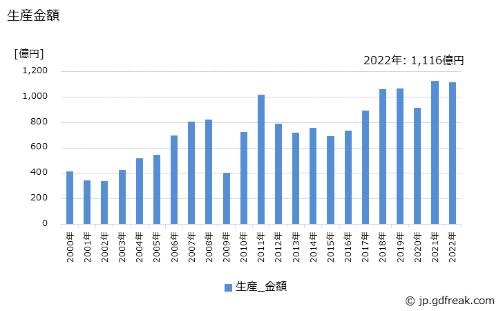 グラフ 年次 油圧モータ(ユニット用を含む)の生産の動向 生産金額の推移