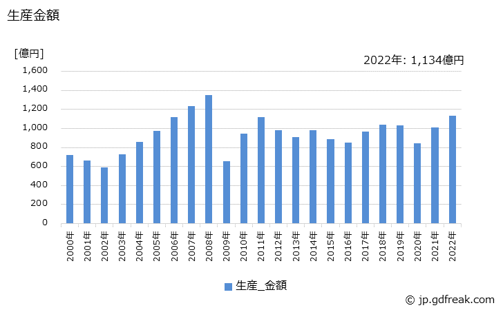 グラフ 年次 油圧シリンダ(ユニット用を含む)の生産の動向 生産金額の推移