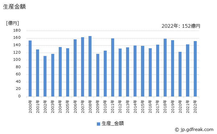 グラフ 年次 その他の油圧機器(ユニット用を含む)の生産の動向 生産金額の推移