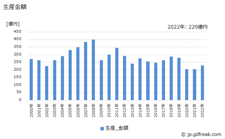 グラフ 年次 油圧ユニットの生産の動向 生産金額の推移