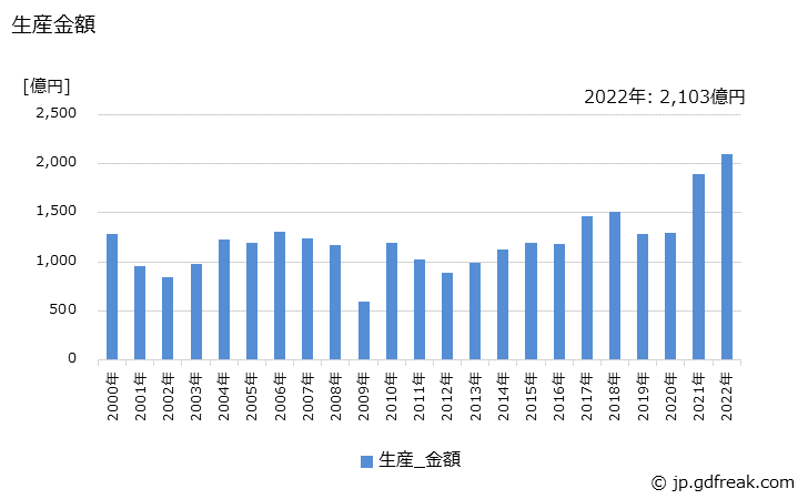 グラフ 年次 空気圧バルブの生産の動向 生産金額の推移