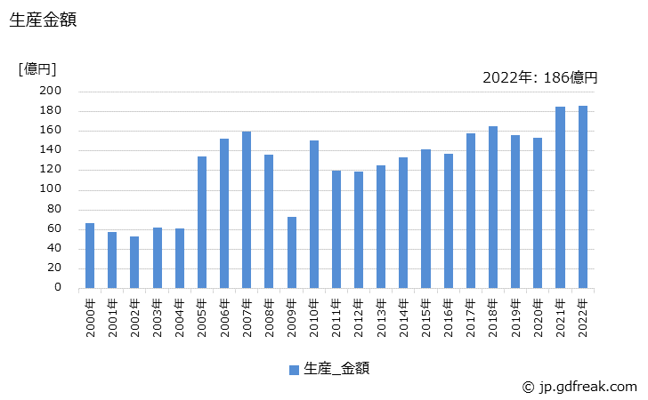 グラフ 年次 空気清浄化機器(エアドライアを含む)の生産の動向 生産金額の推移