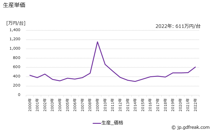 グラフ 年次 クレーンの生産・価格(単価)の動向 生産単価の推移