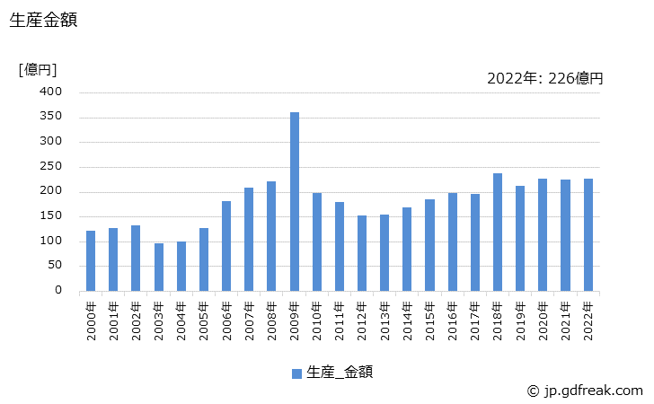 グラフ 年次 天井走行クレーンの生産・価格(単価)の動向 生産金額の推移