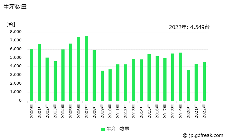 グラフ 年次 天井走行クレーンの生産・価格(単価)の動向 生産数量の推移