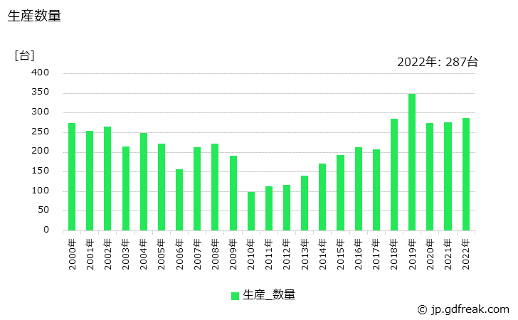 グラフ 年次 ジブクレーン(水平引込､塔形を含み､脚部の橋形を除く)の生産・価格(単価)の動向 生産数量の推移