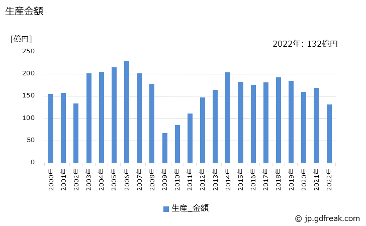 グラフ 年次 車両搭載形クレーンの生産・価格(単価)の動向 生産金額の推移