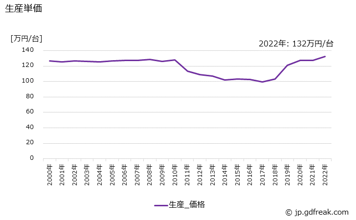 グラフ 年次 車両搭載形クレーンの生産・価格(単価)の動向 生産単価の推移