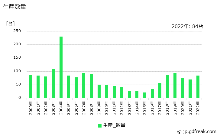 グラフ 年次 ローダ･アンローダの生産・価格(単価)の動向 生産数量の推移