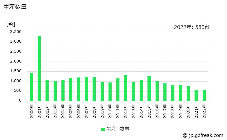 グラフ 年次 その他のクレーンの生産・価格(単価)の動向 生産数量の推移