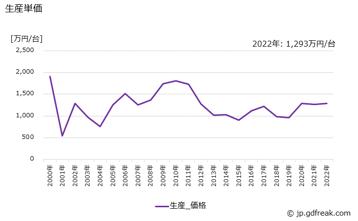 グラフ 年次 その他のクレーンの生産・価格(単価)の動向 生産単価の推移