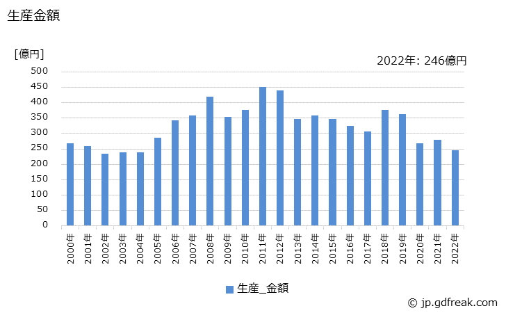 グラフ 年次 巻上機の生産・価格(単価)の動向 生産金額の推移