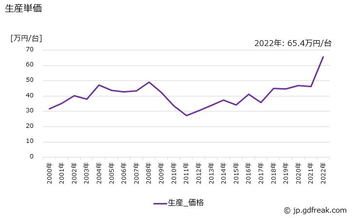 グラフ 年次 コンベヤの生産・価格(単価)の動向 生産単価の推移