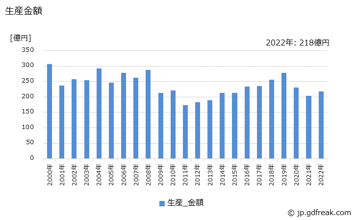 グラフ 年次 エスカレータの生産・価格(単価)の動向 生産金額の推移