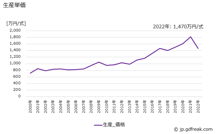 グラフ 年次 エスカレータの生産・価格(単価)の動向 生産単価の推移