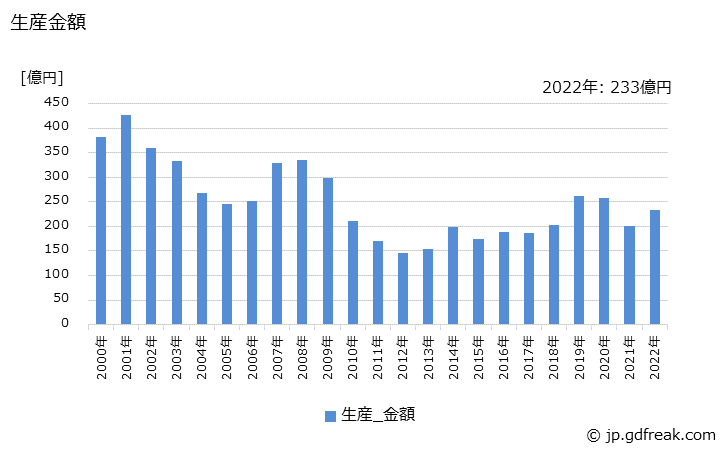 グラフ 年次 機械式駐車装置の生産・価格(単価)の動向 生産金額の推移