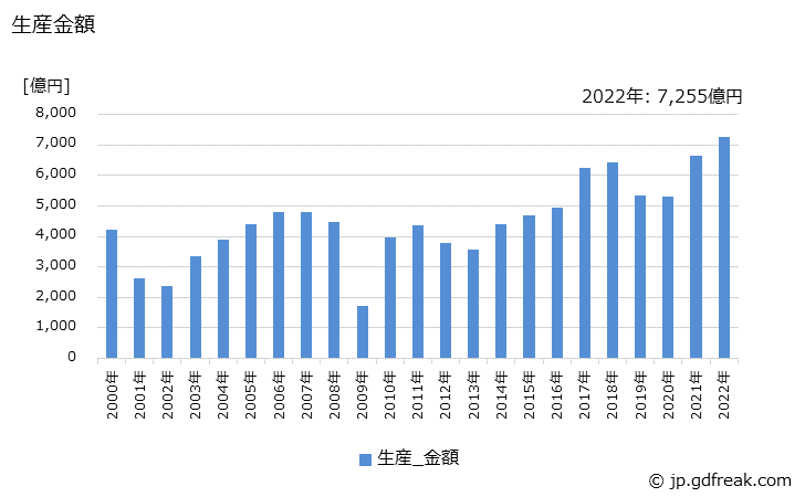 グラフ 年次 産業用ロボットの生産の動向 生産金額の推移