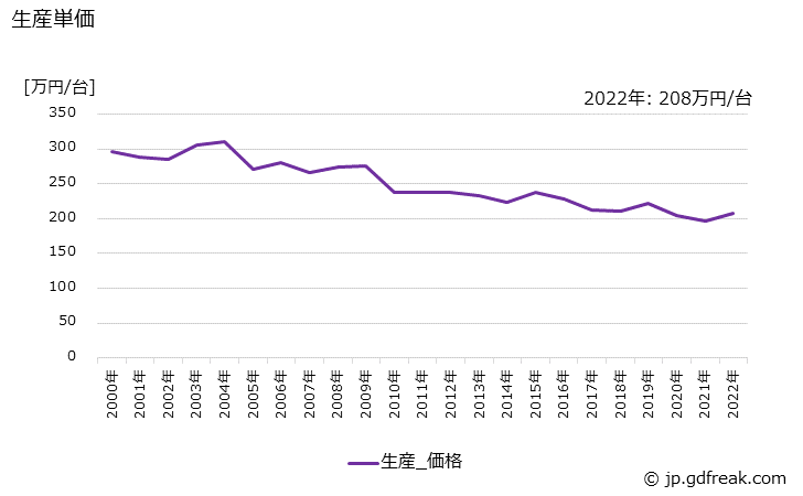 グラフ 年次 プレイバックロボットの生産・価格(単価)の動向 生産単価の推移