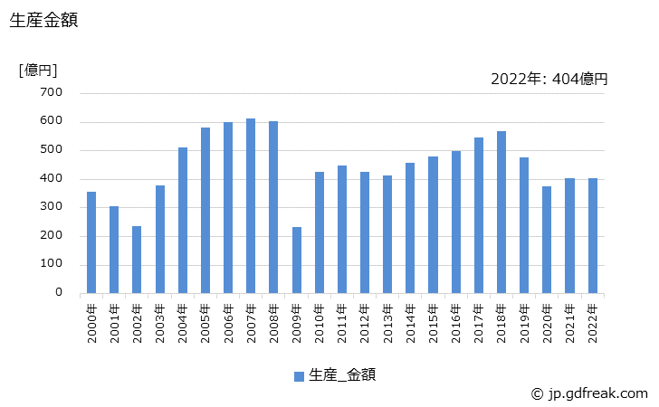 グラフ 年次 部品･付帯装置の生産の動向 生産金額の推移