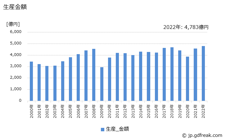 グラフ 年次 動力伝導装置の生産の動向 生産金額の推移