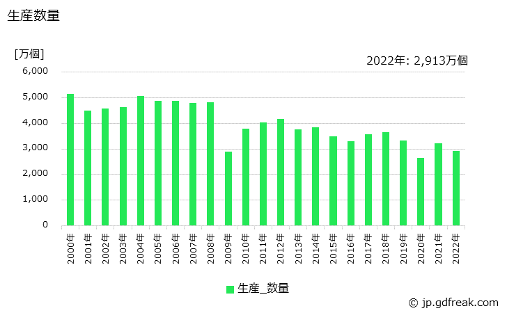 グラフ 年次 平歯車の生産・価格(単価)の動向 生産数量の推移