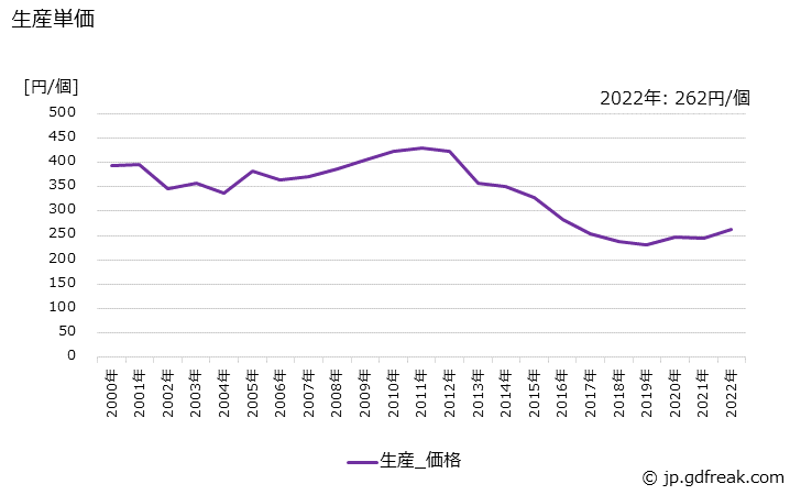 グラフ 年次 はすば歯車の生産・価格(単価)の動向 生産単価の推移