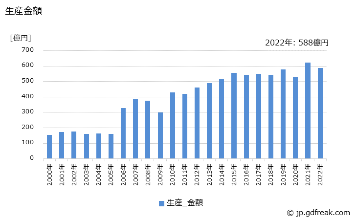 グラフ 年次 かさ歯車の生産・価格(単価)の動向 生産金額の推移