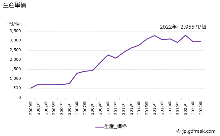 グラフ 年次 かさ歯車の生産・価格(単価)の動向 生産単価の推移