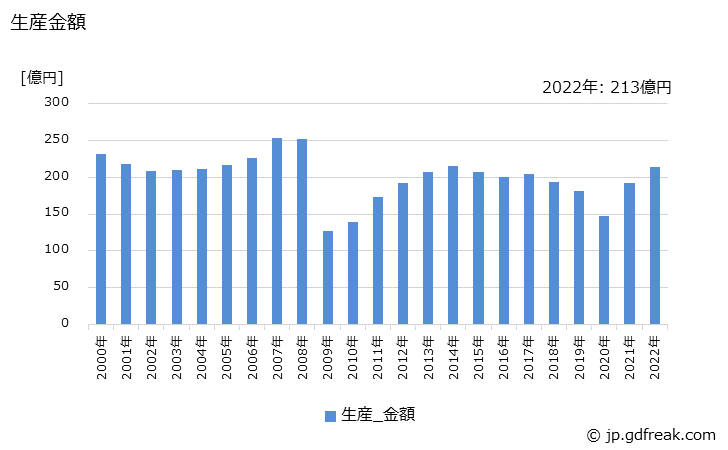 グラフ 年次 その他の歯車の生産・価格(単価)の動向 生産金額の推移